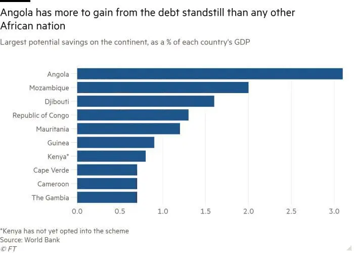 Dette moratoire, ChineAfrique, Pays en développement