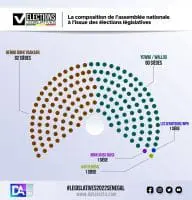 Résultats des législatives au Sénégal