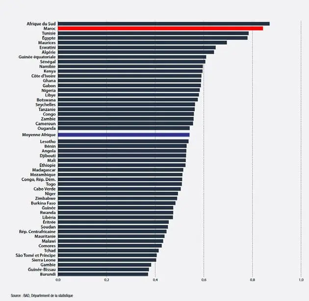 Classement 2022 des pays les plus industrialisés en Afrique, selon la BAD