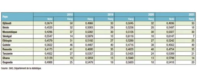 Les pays les plus performants au niveau du classement