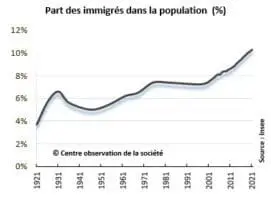 Part de l'immigration