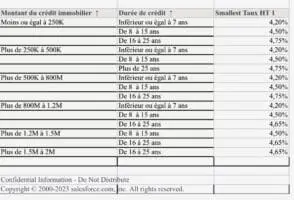 Le marché de l'immobilier a montré des signes d'affaiblissement ces derniers mois, notamment sous l'effet de la hausse des taux d'intérêt de la Banque centrale qui entraîne une hausse de l'ensemble des taux de prêts. Bank Al-Maghrib tiendra sa réunion de politique monétaire, la troisième de l’année, dans les prochains jours (26 septembre).