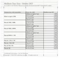 Si vous avez en tête un prêt de 500.000 DH sur 15 ans, vous pouvez profiter de taux aussi bas que 4,50%. Pour une durée plus longue de 16 à 25 ans, le taux ressort à 4,75%. 