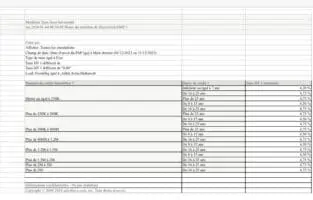 Dans le détail, les taux s'affichent à 4,50% pour des crédits inférieurs à 250.000 DH sur une période maximale de 15 ans, et à 4,75% au-delà. Cette grille tarifaire est la même pour des montants allant jusqu'à 500.000 DH. En revanche, les données d’Afdal.ma laissent apparaître une légère hausse des taux dans certains cas, particulièrement pour des emprunts compris entre 500.000 et 800.000 DH sur des durées de 16 à 25 ans.