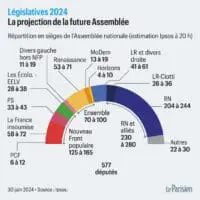 Plus de 49 millions d’électeurs étaient appelés aux urnes ce dimanche 30 juin pour les élections législatives afin d'élire les 577 députés qui composeront l'Assemblée nationale. Le RN arrive en tête selon les premiers résultats, devant le Nouveau Front populaire. La majorité présidentielle arrive en 3e position