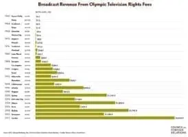 Ce n'est qu'avec la popularisation des retransmissions télévisées en direct dans les années 1960 et, dans une plus large mesure, dans les années 1970 et 1980, que les jeux sont devenus un phénomène mondial capable d'atteindre tous les coins de la planète. 