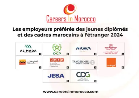Pour la troisième édition, Careers in Morocco publie le classement des employeurs préférés des jeunes diplômés et cadres marocains du monde sur la base d’une enquête auprès de plus de 1000 compétences marocaines du monde installées en Europe, Afrique, Amérique, Moyen Orient et Asie. Parmi une liste de 500 employeurs au Maroc, 10 entreprises sortent du lot : Al Mada, OCP SA, Groupe Akwa, Royal Air Maroc, Attijari Wafa Bank, UM6P, Agence spéciale Tanger Med, Orange Maroc, JESA S.A, Groupe CDG. Ces entreprises occupant la tête du top 10 des employeurs sont majoritairement des entreprises nationales mais aussi des multinationales. Globalement, le classement évolue légèrement par rapport à la précédente édition avec des préférences totalement différentes par région.