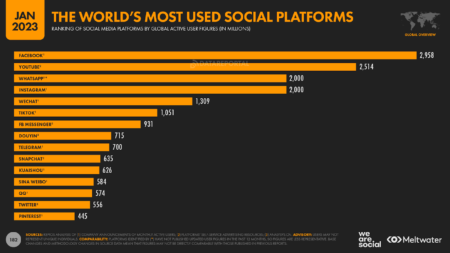 Sans surprise, la progression reste dynamique dans le domaine de la téléphonie mobile : We Are Social et Meltwater évaluent à 5,75 milliards d’utilisateurs à l’échelle mondiale, ce qui représente une croissance annuelle de 2,1 %. «Les smartphones représentent désormais plus de 85 % des téléphones mobiles utilisés dans le monde», révèle l’étude. La fréquentation des réseaux sociaux est aussi en croissance. Selon Meltwater et We Are Social, le nombre d’identités d’utilisateurs des réseaux sociaux est estimé à 5,22 milliards, soit 63,8% de la population mondiale : «Ce total a augmenté de plus de 5 % en 2023, grâce à l’ajout de 256 millions de nouvelles identités d’utilisateurs.» Il faut toutefois rappeler que ces données peuvent inclure des profils fictifs ou des doublons, tempèrent les auteurs de l’étude.