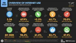 5,64 milliards d’individus ont actuellement un accès à Internet, 144 millions de personnes supplémentaires sont désormais connectées, soit une hausse de 2,6 % depuis avril 2024.
En moyenne, un internaute passe plus de 33h par semaine sur le web, 95,9 % des utilisateurs accèdent à Internet depuis leur téléphone (-0,4 %) et 61,4 % depuis leur ordinateur (-0,2 %),
47,9 % de la population rurale utilise Internet (+2,8 %), contre 83,6 % de la population urbaine (+3,7 %).
