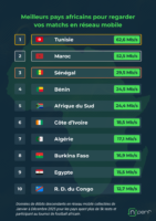 À l’approche de cette compétition majeure sur le continent africain, l’entreprise nPerf a comparé les débits de téléchargement mobiles observés entre janvier et décembre 2025 dans tous les pays africains participants à la compétition. L’objectif : évaluer les conditions dans lesquelles les supporters peuvent suivre les rencontres de leur équipe nationale, notamment via le streaming vidéo.