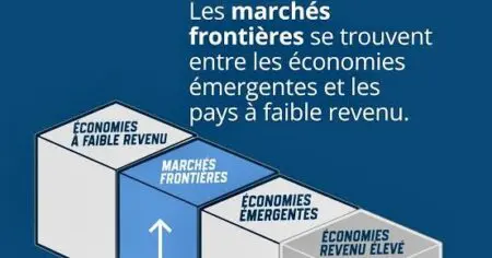 Ce nouvel indice rassemblerait entre 20 et 25 pays, dont l’Egypte, le Vietnam, le Kenya, le Maroc, le Kazakhstan, le Pakistan, le Nigeria, le Sri Lanka ou encore le Bangladesh, avec des pondérations plafonnées afin d’éviter une concentration excessive.