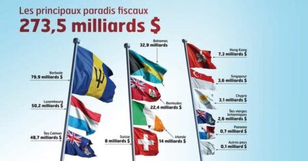 Paradis fiscaux