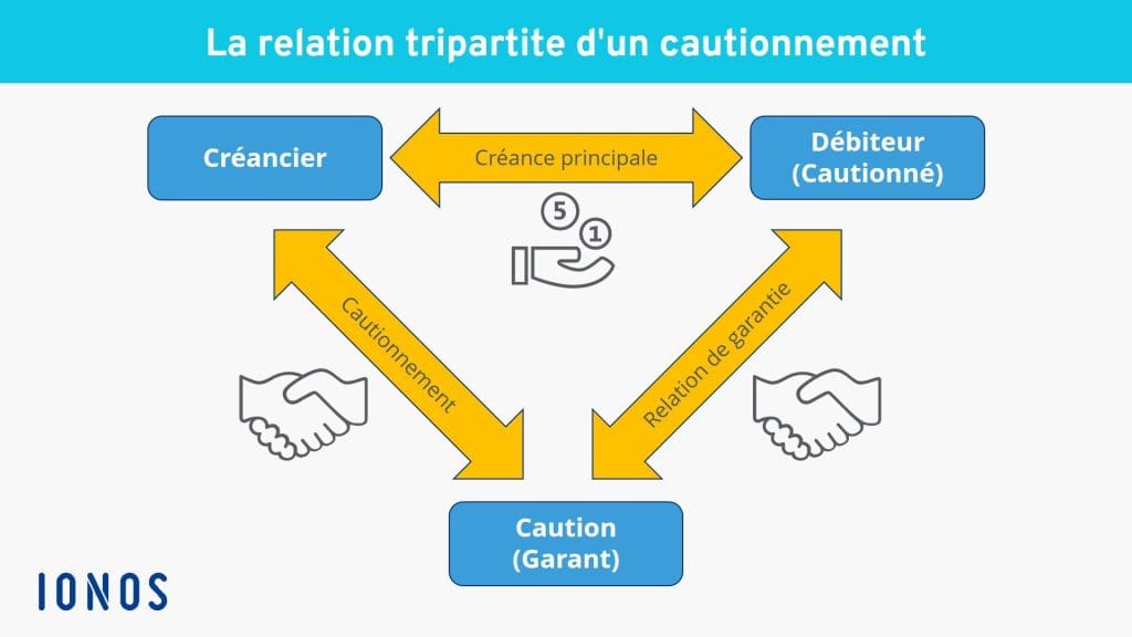 Les techniques de garantie de paiement