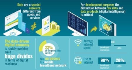 Afrique de l’Ouest : La BM annonce un programme de 266,50 millions de dollars pour renforcer la connectivité "Ce programme vise non seulement à façonner le paysage numérique de la région, mais aussi à promouvoir l’intégration régionale grâce à la collaboration et à des investissements stratégiques, souligne Boutheina Guermazi, directrice de l’intégration régionale pour l’Afrique et le Moyen-Orient à la Banque mondiale, ajoutant qu'il permettra de favoriser la croissance d’un écosystème numérique dynamique et de donner aux populations et aux entreprises locales les moyens de réussir à l’ère du digital.