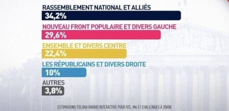 Plus de 49 millions d’électeurs étaient appelés aux urnes ce dimanche 30 juin pour les élections législatives afin d'élire les 577 députés qui composeront l'Assemblée nationale. Le RN arrive en tête selon les premiers résultats, devant le Nouveau Front populaire. La majorité présidentielle arrive en 3e position