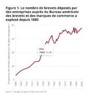 La mise en récit de l’innovation américaine a traditionnellement convoqué la théorie de la « destruction créatrice » élaborée par Joseph Schumpeter. Selon ce modèle, les nouveaux venus, les petites entreprises et les inventeurs isolés jouent un rôle déterminant dans le progrès technologique. 