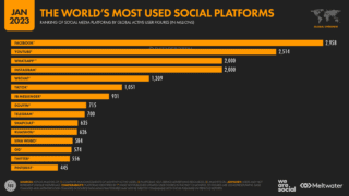 Inarrêtable web | 5,5 milliards de terriens branchés ! Sans surprise, la progression reste dynamique dans le domaine de la téléphonie mobile : We Are Social et Meltwater évaluent à 5,75 milliards d’utilisateurs à l’échelle mondiale, ce qui représente une croissance annuelle de 2,1 %. «Les smartphones représentent désormais plus de 85 % des téléphones mobiles utilisés dans le monde», révèle l’étude. La fréquentation des réseaux sociaux est aussi en croissance. Selon Meltwater et We Are Social, le nombre d’identités d’utilisateurs des réseaux sociaux est estimé à 5,22 milliards, soit 63,8% de la population mondiale : «Ce total a augmenté de plus de 5 % en 2023, grâce à l’ajout de 256 millions de nouvelles identités d’utilisateurs.» Il faut toutefois rappeler que ces données peuvent inclure des profils fictifs ou des doublons, tempèrent les auteurs de l’étude.
