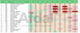 À travers une analyse des données actualisées d’Afdal.ma, 1er comparateur de financement habitat au Maroc recensant plus de 5 000 offres provenant de plus d’une dizaine de partenaires bancaires, cet article offre un aperçu des meilleures opportunités pour les emprunteurs selon leur profil.