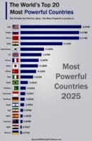 Au niveau mondial, Le Caire obtient un score de 0,3427 point, en retrait de quatre rangs par rapport à 2024. Avec 440.000 militaires actifs, 480 000 réservistes, 30.000 éléments de forces paramilitaires, 3.620 chars, 1.093 avions,150 navires et bâtiments de guerre, l’Egypte est une incontestable puissance militaire, qui dépasse largement le cadre du continent africain. Deuxième en Afrique et vingt et sixième au niveau mondial, l’Algérie avec des dizaines de milliards de dollars de dépenses militaires chaque année, se classe devant le Nigeria (31e), l’Afrique du Sud (40e), l’Ethiopie (52e), l’Angola (56e), le Maroc (59e), la RD Congo (66e) et le Soudan (73e). La Libye (76e mondiale) clôture le Top 10 africain de l’index des puissances militaires.