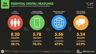 Dans leur rapport, We Are Social et Meltwater constatent que l’usage du web continue de progresser. En un an, 144 millions de nouvelles personnes se sont connectées à Internet dans le monde. Cela fait désormais 5,64 milliards d’utilisateurs, soit 68,7 % de la population mondiale. La progression est encore plus marquée sur les réseaux sociaux, avec plus de 241 millions de nouveaux comptes enregistrés depuis avril 2024.