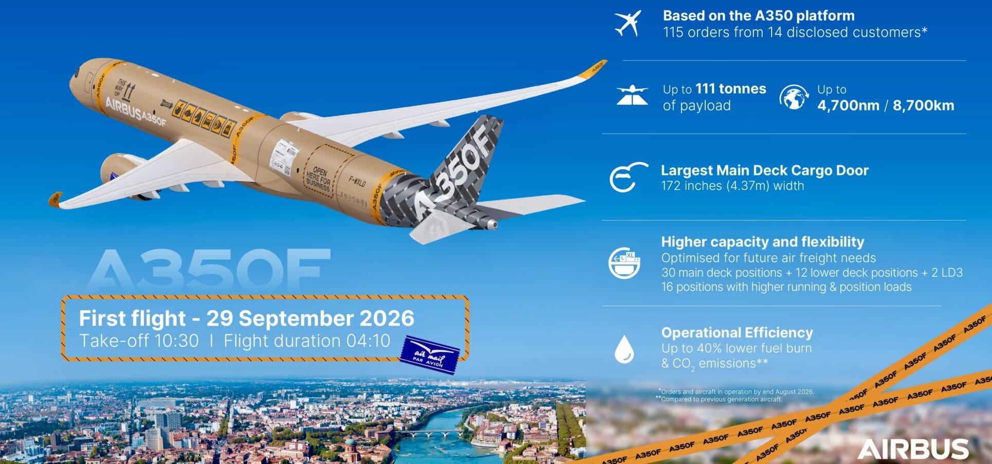 L’avion-cargo A350F (MSN 700), équipé d’une instrumentation spécifique pour les essais en vol, a décollé de Toulouse pour un vol de 4 heures et 10 minutes, atteignant une altitude de 25 000 pieds. Piloté par une équipe dédiée d’essais en vol d’Airbus, cet appareil marque le début d’une campagne d’essais qui s’étendra sur plus de neuf mois.