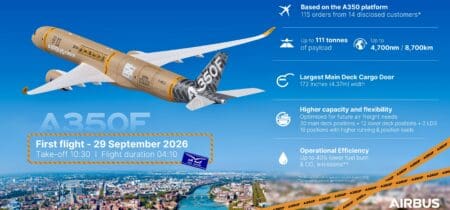 L’avion-cargo A350F (MSN 700), équipé d’une instrumentation spécifique pour les essais en vol, a décollé de Toulouse pour un vol de 4 heures et 10 minutes, atteignant une altitude de 25 000 pieds. Piloté par une équipe dédiée d’essais en vol d’Airbus, cet appareil marque le début d’une campagne d’essais qui s’étendra sur plus de neuf mois.
