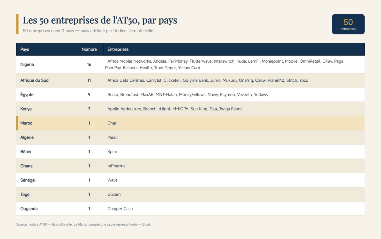 Tableau_AT50_par_pays